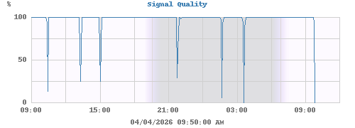 Signal Quality