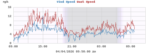Wind Speed