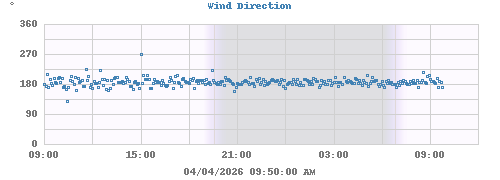 Wind Direction