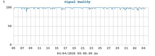 Signal Quality