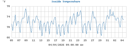 Inside Temperature