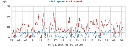 Wind Speed