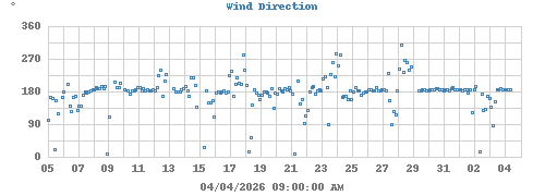 Wind Direction