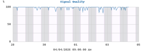 Signal Quality