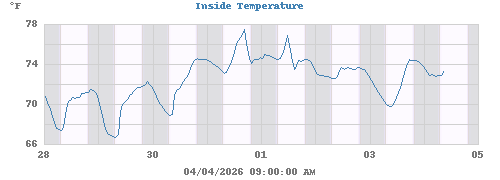 Inside Temperature
