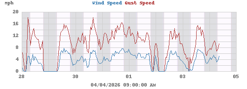 Wind Speed