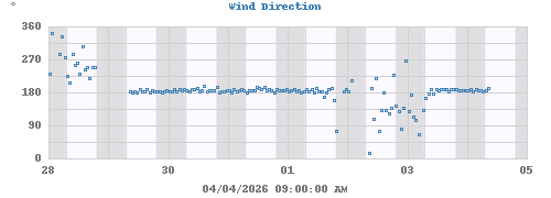 Wind Direction