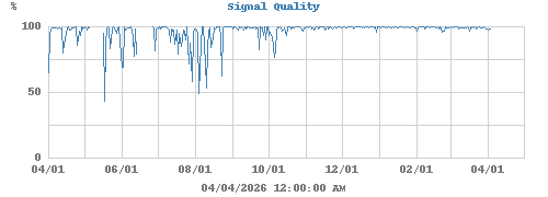 Signal Quality