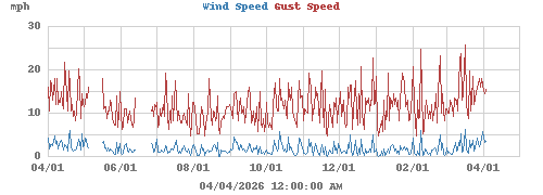 Wind Speed