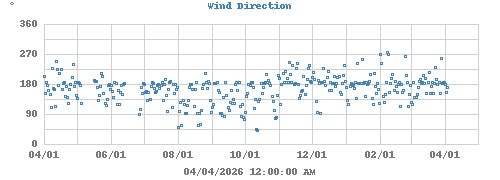 Wind Direction